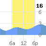 Jaluit Atoll SE Pass tide chart for Wednesday, November 16, 2022