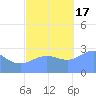 Jaluit Atoll SE Pass tide chart for Thursday, November 17, 2022