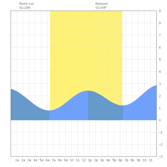 Jaluit Atoll SE Pass tide chart for Friday, November 18, 2022