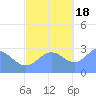 Jaluit Atoll SE Pass tide chart for Friday, November 18, 2022