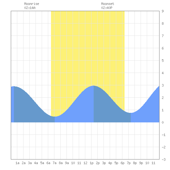 Jaluit Atoll SE Pass tide chart for Saturday, November 19, 2022