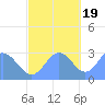 Jaluit Atoll SE Pass tide chart for Saturday, November 19, 2022