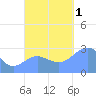 Jaluit Atoll SE Pass tide chart for Tuesday, November 1, 2022