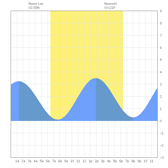 Jaluit Atoll SE Pass tide chart for Sunday, November 20, 2022