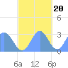 Jaluit Atoll SE Pass tide chart for Sunday, November 20, 2022