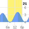 Jaluit Atoll SE Pass tide chart for Monday, November 21, 2022