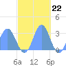 Jaluit Atoll SE Pass tide chart for Tuesday, November 22, 2022