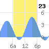 Jaluit Atoll SE Pass tide chart for Wednesday, November 23, 2022
