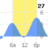 Jaluit Atoll SE Pass tide chart for Sunday, November 27, 2022