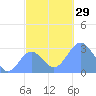 Jaluit Atoll SE Pass tide chart for Tuesday, November 29, 2022