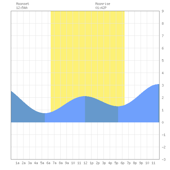 Jaluit Atoll SE Pass tide chart for Wednesday, November 2, 2022