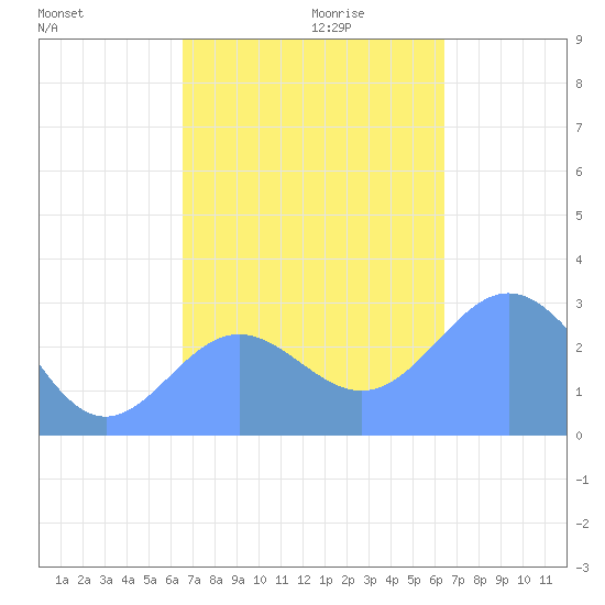 Jaluit Atoll SE Pass tide chart for Wednesday, November 30, 2022
