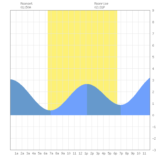 Jaluit Atoll SE Pass tide chart for Thursday, November 3, 2022