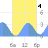 Jaluit Atoll SE Pass tide chart for Friday, November 4, 2022
