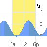 Jaluit Atoll SE Pass tide chart for Saturday, November 5, 2022