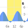 Jaluit Atoll SE Pass tide chart for Sunday, November 6, 2022