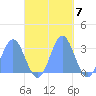 Jaluit Atoll SE Pass tide chart for Monday, November 7, 2022