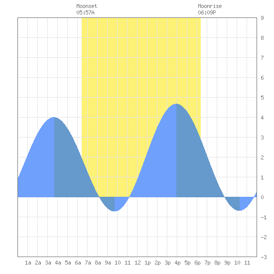 Jaluit Atoll SE Pass tide chart for Tuesday, November 8, 2022