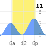 Jaluit Atoll SE Pass tide chart for Sunday, December 11, 2022
