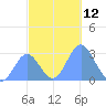 Jaluit Atoll SE Pass tide chart for Monday, December 12, 2022