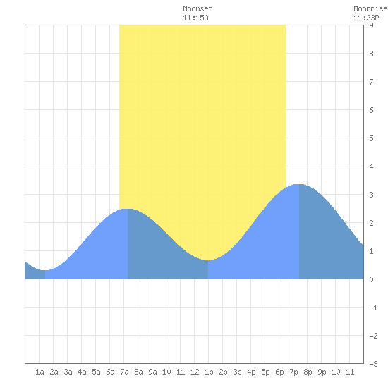 Jaluit Atoll SE Pass tide chart for Wednesday, December 14, 2022