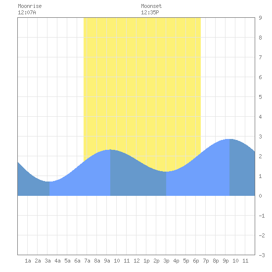 Jaluit Atoll SE Pass tide chart for Friday, December 16, 2022