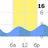 Jaluit Atoll SE Pass tide chart for Friday, December 16, 2022