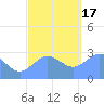 Jaluit Atoll SE Pass tide chart for Saturday, December 17, 2022