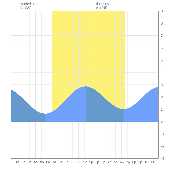 Jaluit Atoll SE Pass tide chart for Sunday, December 18, 2022