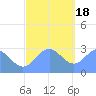 Jaluit Atoll SE Pass tide chart for Sunday, December 18, 2022