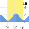 Jaluit Atoll SE Pass tide chart for Monday, December 19, 2022