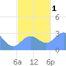 Jaluit Atoll SE Pass tide chart for Thursday, December 1, 2022
