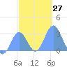 Jaluit Atoll SE Pass tide chart for Tuesday, December 27, 2022