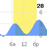 Jaluit Atoll SE Pass tide chart for Wednesday, December 28, 2022