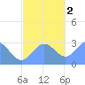 Jaluit Atoll SE Pass tide chart for Friday, December 2, 2022