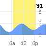 Jaluit Atoll SE Pass tide chart for Saturday, December 31, 2022