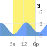 Jaluit Atoll SE Pass tide chart for Saturday, December 3, 2022