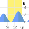 Jaluit Atoll SE Pass tide chart for Tuesday, December 6, 2022