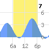 Jaluit Atoll SE Pass tide chart for Wednesday, December 7, 2022