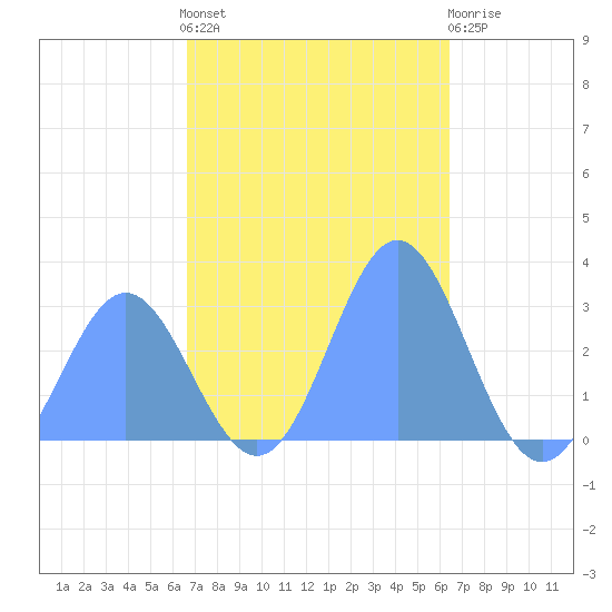 Jaluit Atoll SE Pass tide chart for Thursday, December 8, 2022