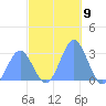 Jaluit Atoll SE Pass tide chart for Friday, December 9, 2022