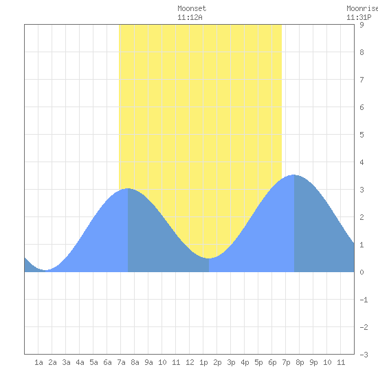 Jaluit Atoll SE Pass tide chart for Friday, January 13, 2023