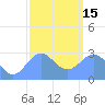Jaluit Atoll SE Pass tide chart for Sunday, January 15, 2023