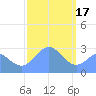 Jaluit Atoll SE Pass tide chart for Tuesday, January 17, 2023