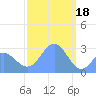 Jaluit Atoll SE Pass tide chart for Wednesday, January 18, 2023