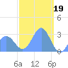 Jaluit Atoll SE Pass tide chart for Thursday, January 19, 2023