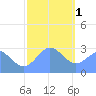 Jaluit Atoll SE Pass tide chart for Sunday, January 1, 2023