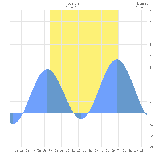 Jaluit Atoll SE Pass tide chart for Wednesday, January 25, 2023