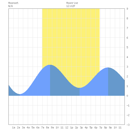 Jaluit Atoll SE Pass tide chart for Saturday, January 28, 2023