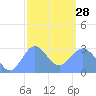 Jaluit Atoll SE Pass tide chart for Saturday, January 28, 2023